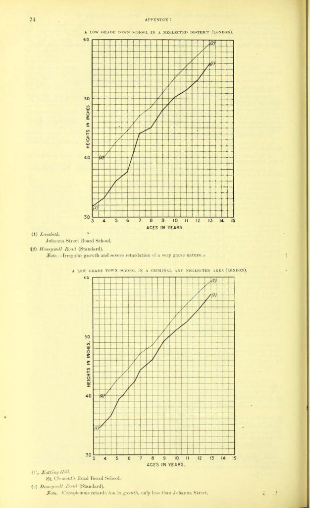 Graphs of children's heights from the Fitzroy report.
