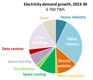 Pie chart of graph: https://www.sustainabilitybynumbers.com/p/ai-energy-demand